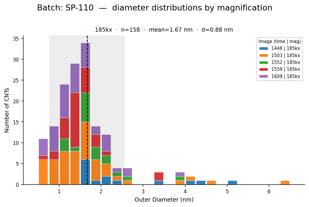 Diameter distribution histogram for a sample batch