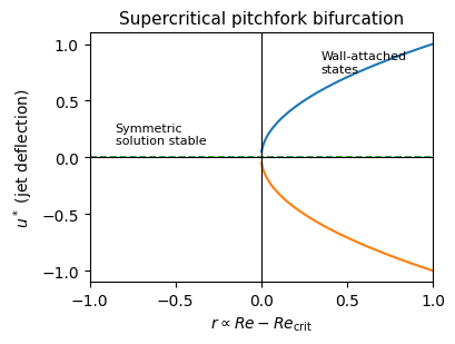 Pitchfork bifurcation