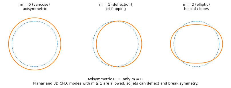 Instability mode comparison