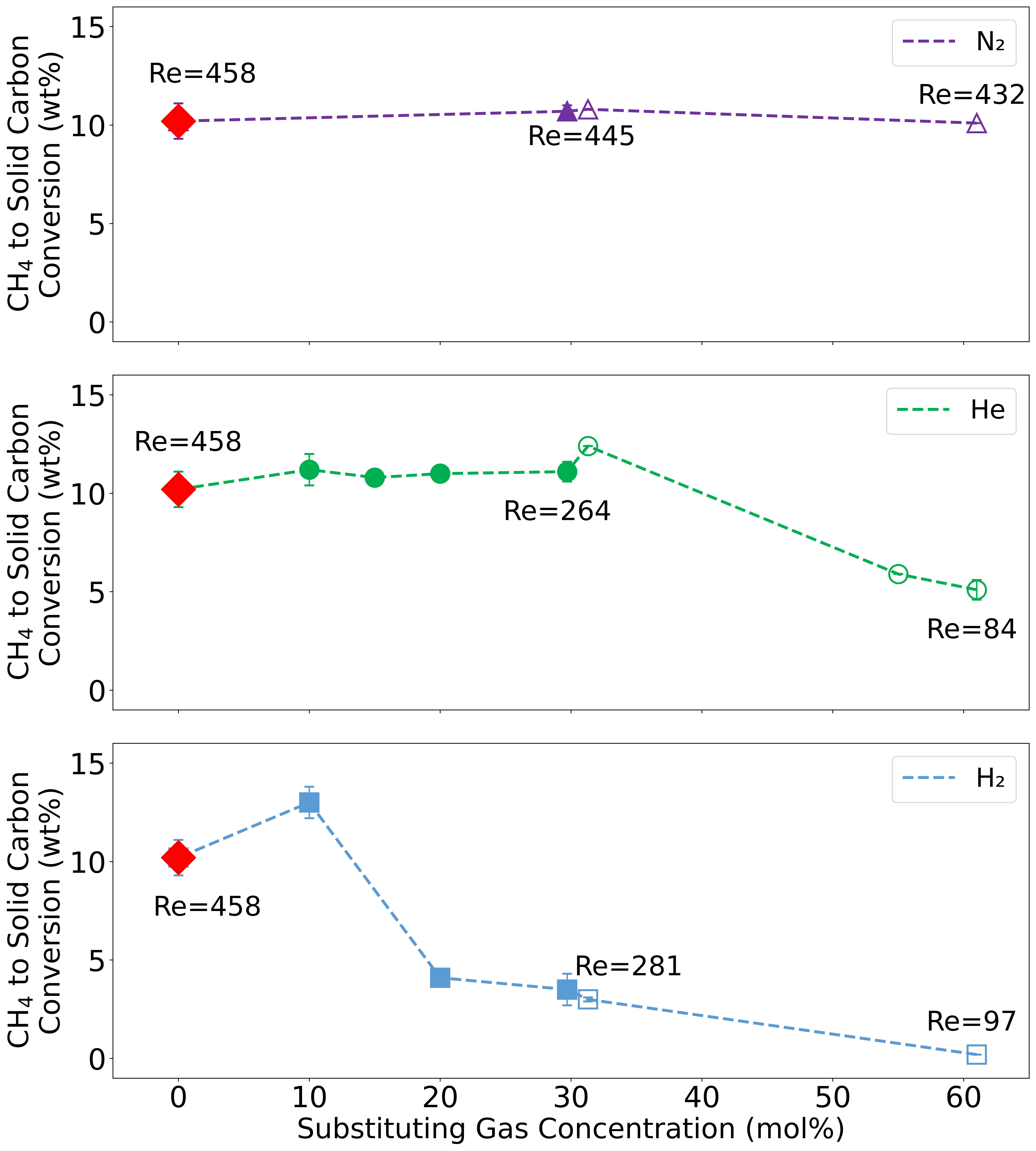 Gas productivity
